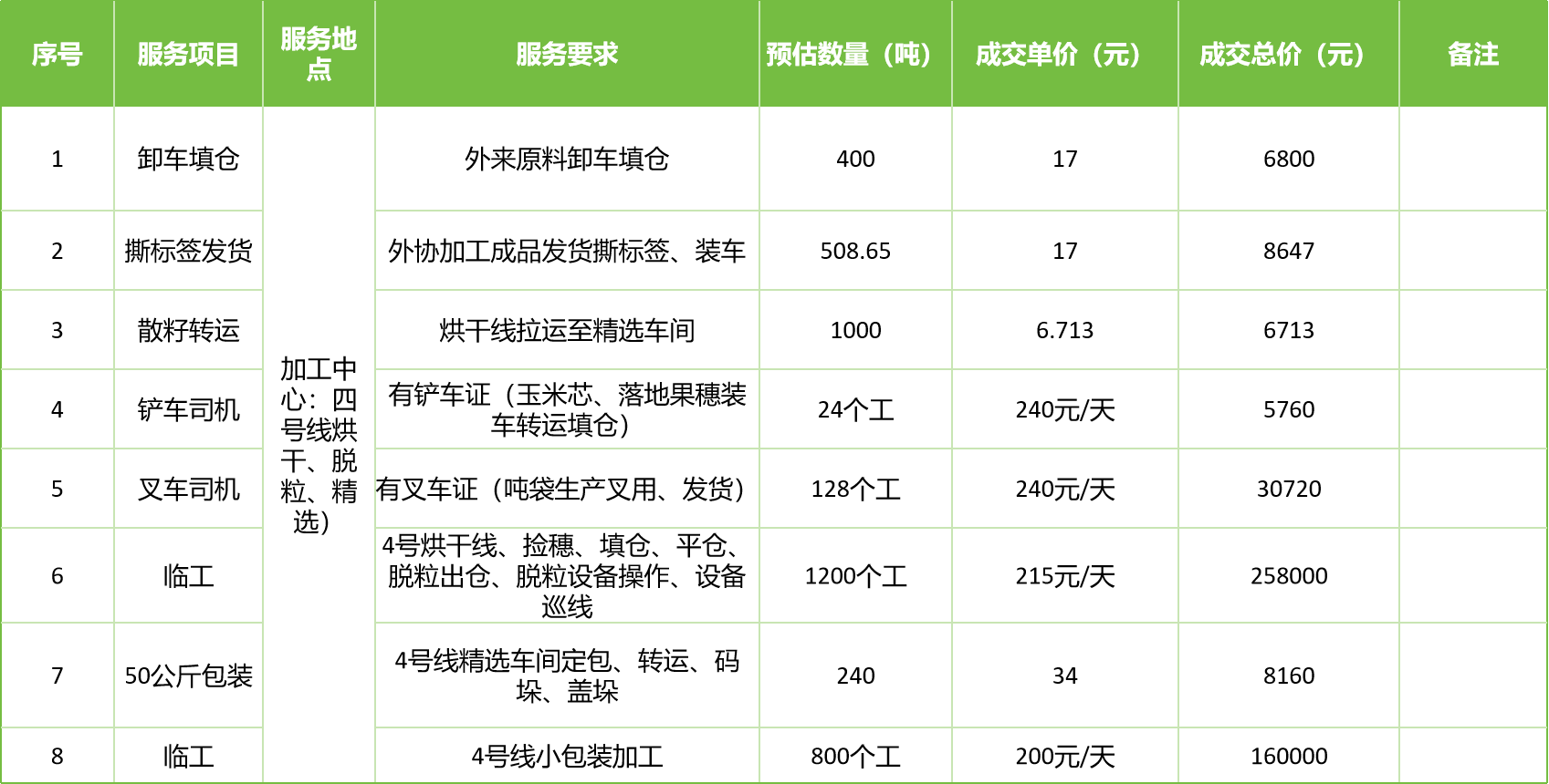 甘肅省敦煌種業(yè)集團(tuán)股份有限公司玉米種子分公司2025年玉米果穗收獲烘干、脫粒、精選勞務(wù)外包服務(wù)項(xiàng)目成交公告